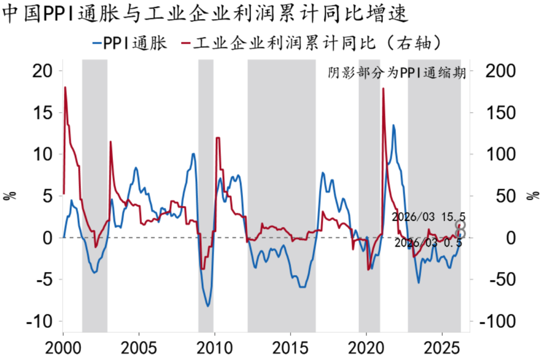 资料来源：Macrobond，招商银行研究院