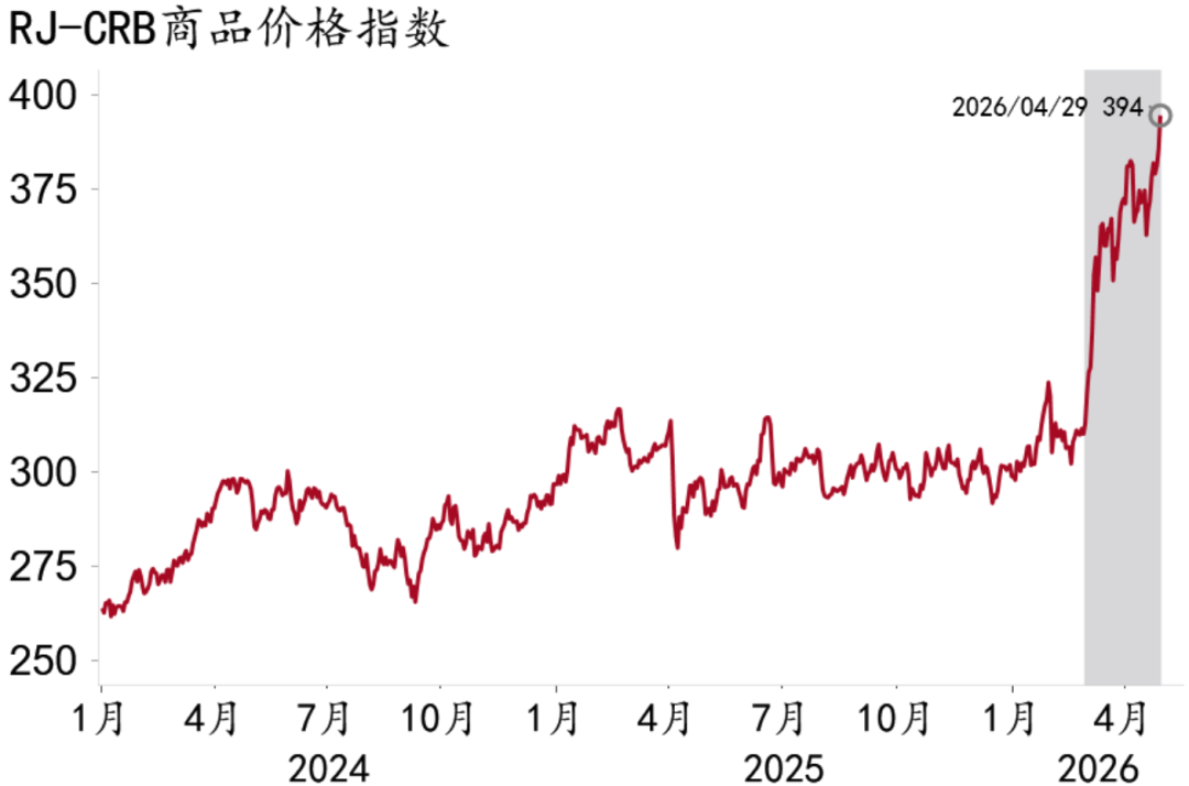 资料来源：Macrobond，招商银行研究院