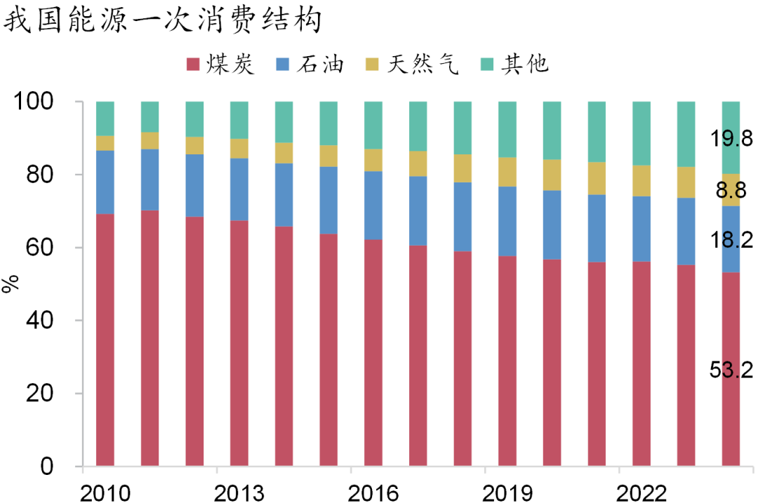 资料来源：Wind，招商银行研究院
