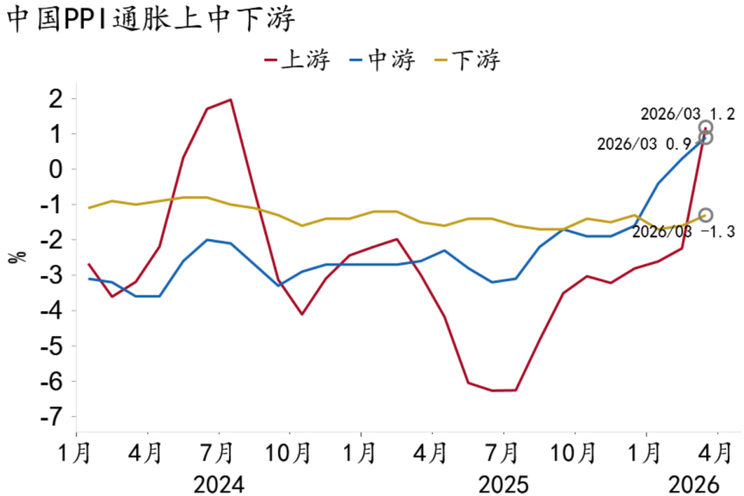 资料来源：Macrobond，招商银行研究院