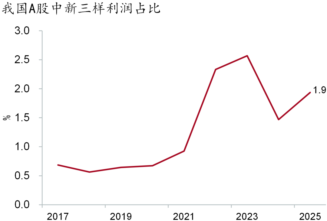 资料来源：Wind，招商银行研究院