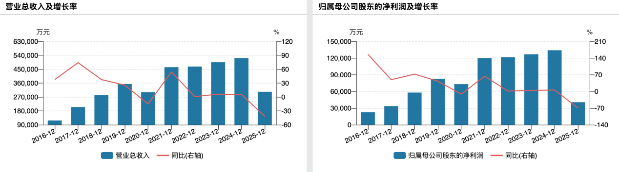 （水井坊业绩变动情况）