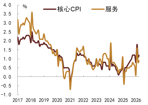 注：数据截至2026年4月   资料来源：Wind，中金公司研究部