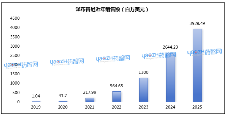 图1 泽布替尼历年销售额