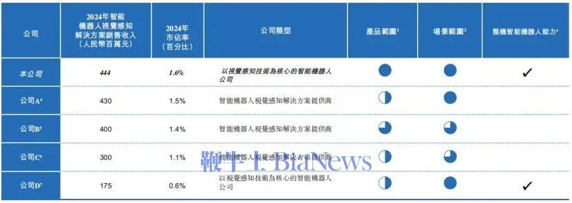 行业参与者，图源：招股书