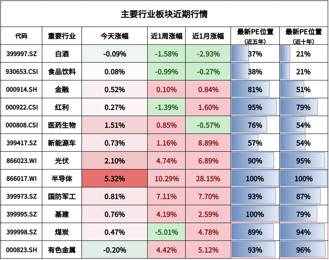 注：煤炭和有色金属为周期行业，百分位为PB（市净率）的数据。