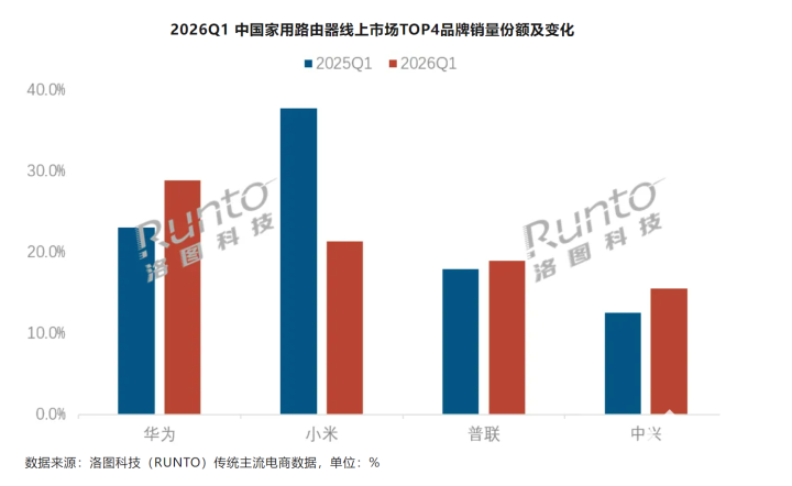 数据来源洛图科技