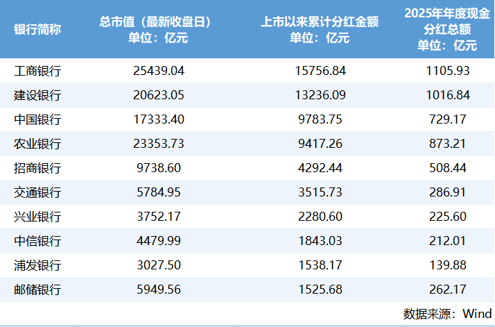 A股上市银行累计分红数量总额排名。图源：Wind