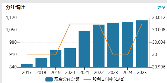 工商银行近年来现金分红统计。图源Wind