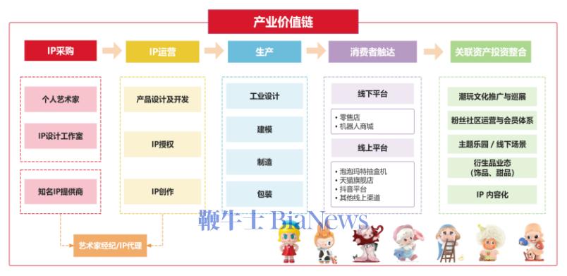 数据来源：公司招股书、业务数据等公开渠道整理
