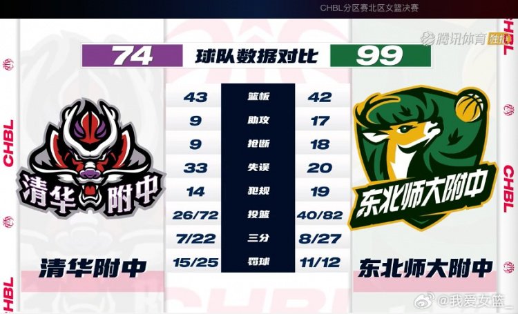 新王当立！东北师大附中女篮登顶耐高北区