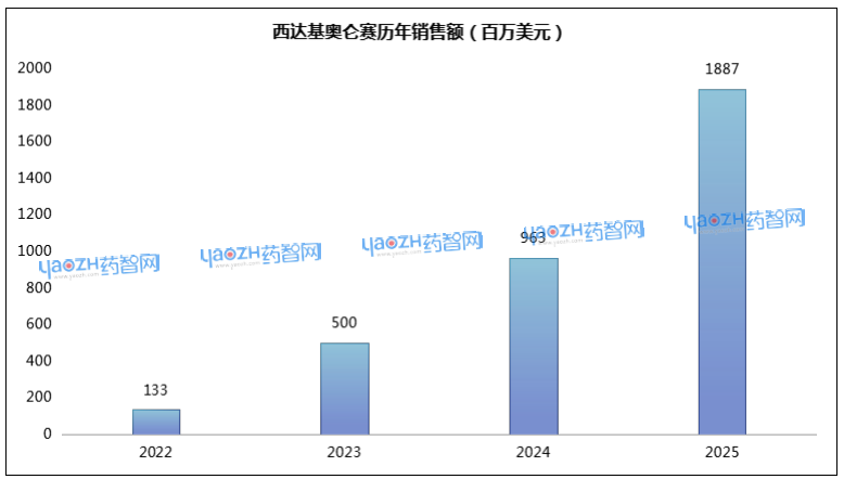 图2 Carvykti历年销售额