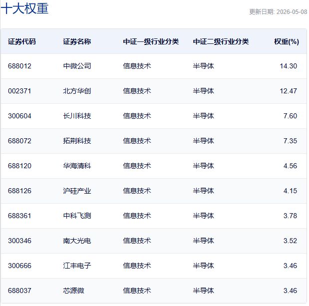 中证半导体材料设备主题指数主要权重股