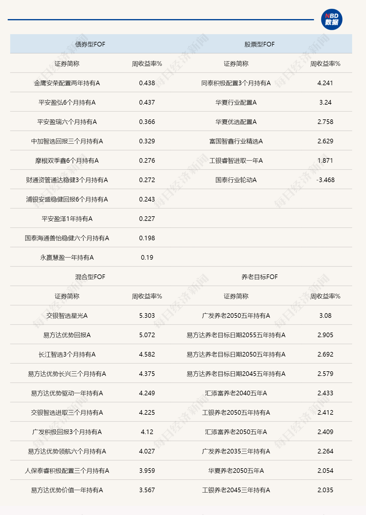 说明：上周各类公募FOF头部业绩产品统计&nbsp; 来源：Wind