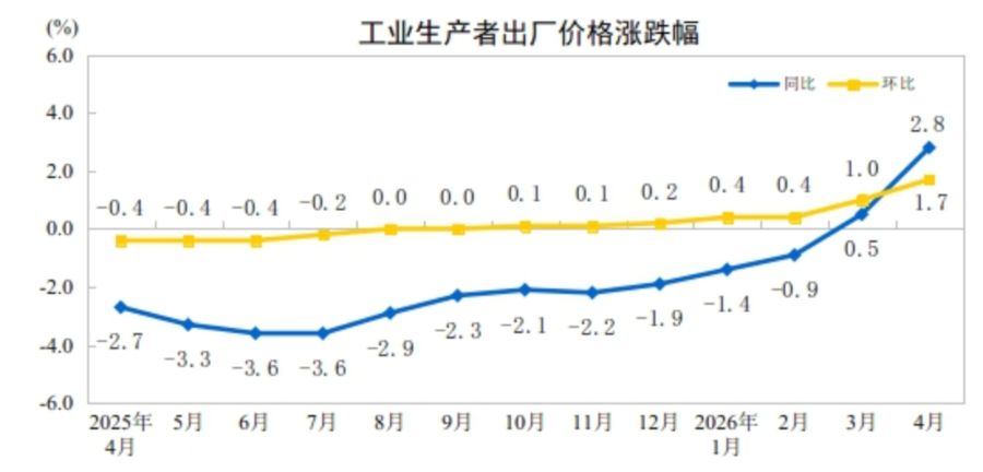 （工业生产者出厂价格涨跌幅 &nbsp;来源：国家统计局）