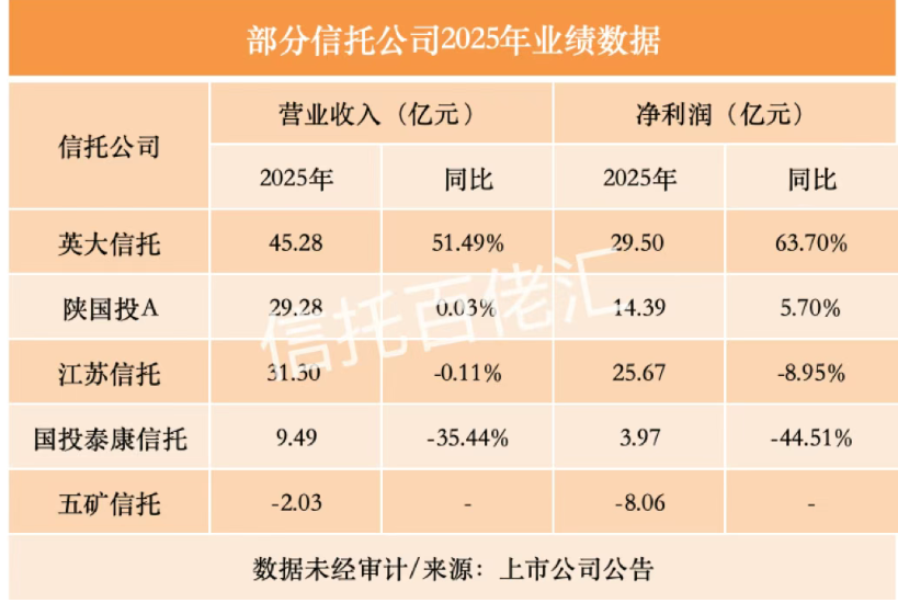 信托2025“成绩单”陆续出炉!这些公司营收、净利双增长|英大信托_新浪财经_新浪网