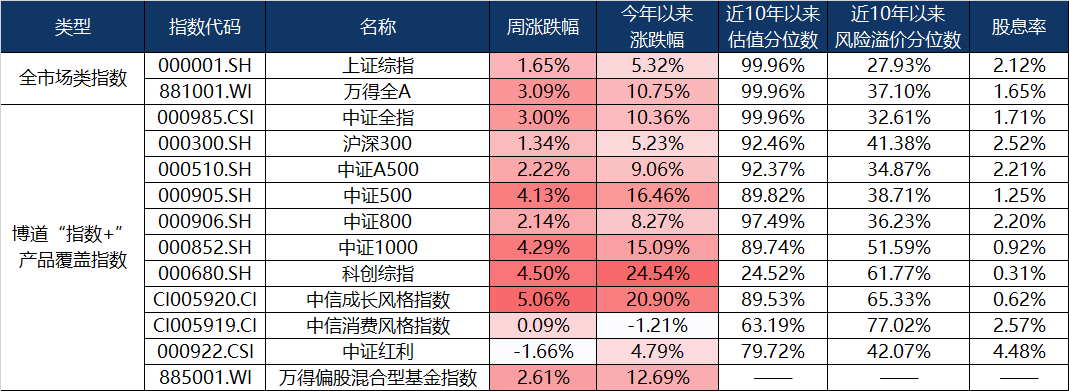 （数据来源：wind，截至2026年5月8日，风险提示：我国股市运作时间较短，不能反映证券市场发展的所有阶段。）
