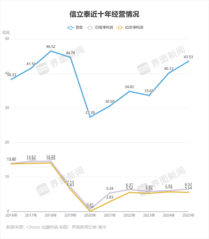 信立泰经营情况 制图：界面新闻记者 黄华