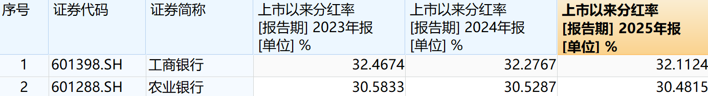 （工行、农行近三年上市以来分红率，数据来源：本报记者依据Wind整理）
