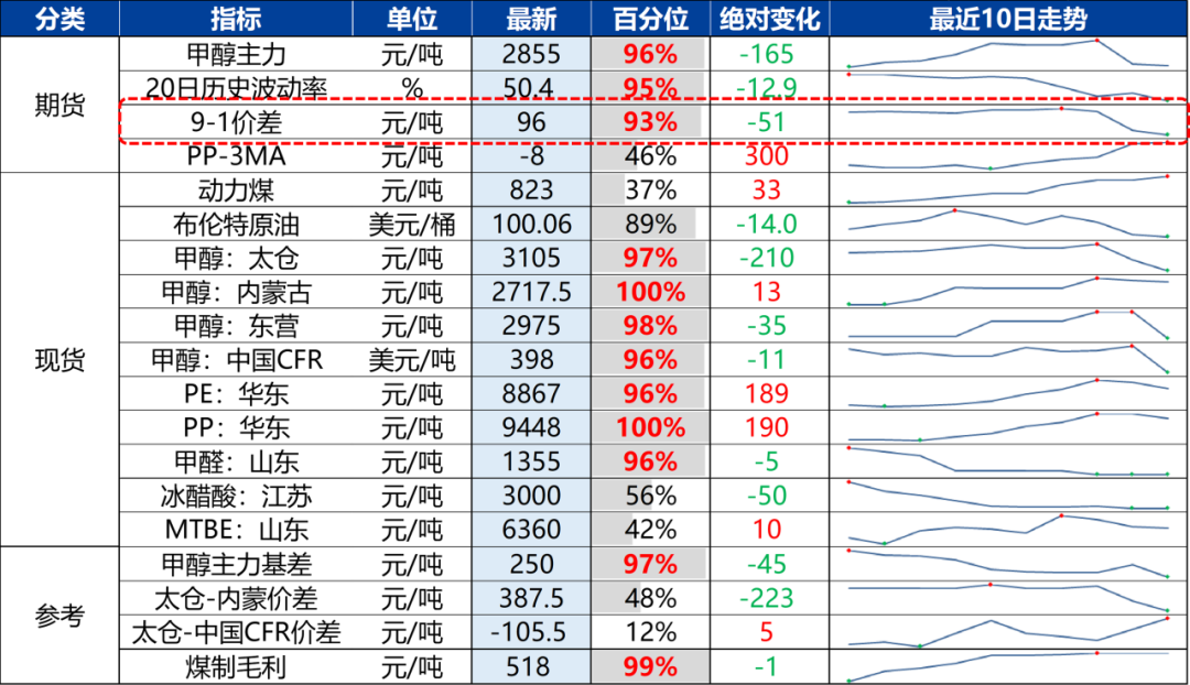 来源：万得，隆众石化，兴业期货投资咨询部