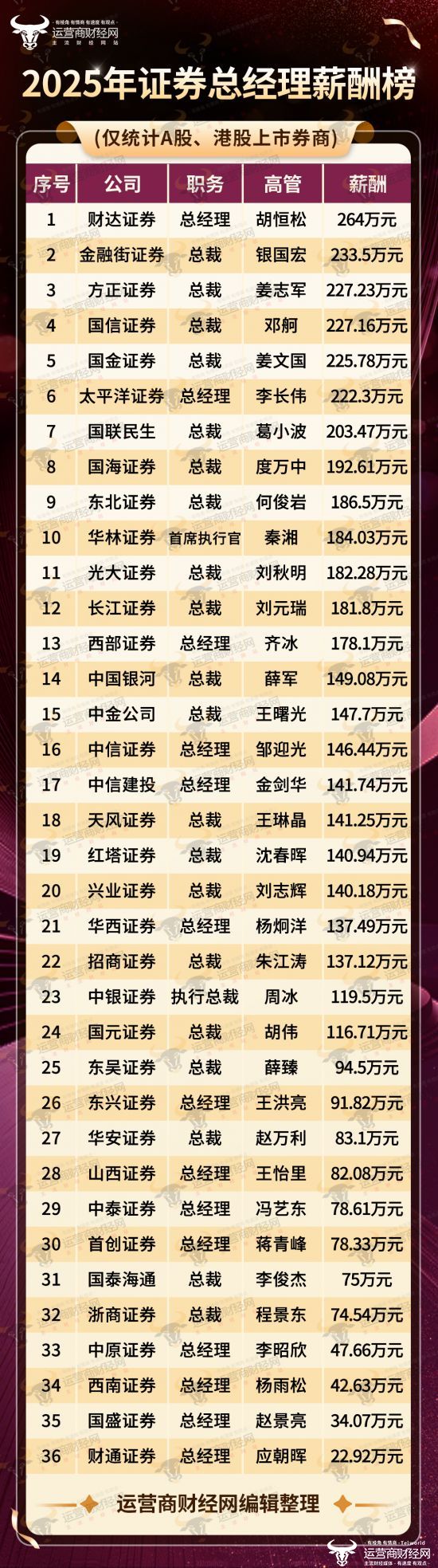 出炉！运营商财经网隆重推出2025年证券公司总经理薪酬榜