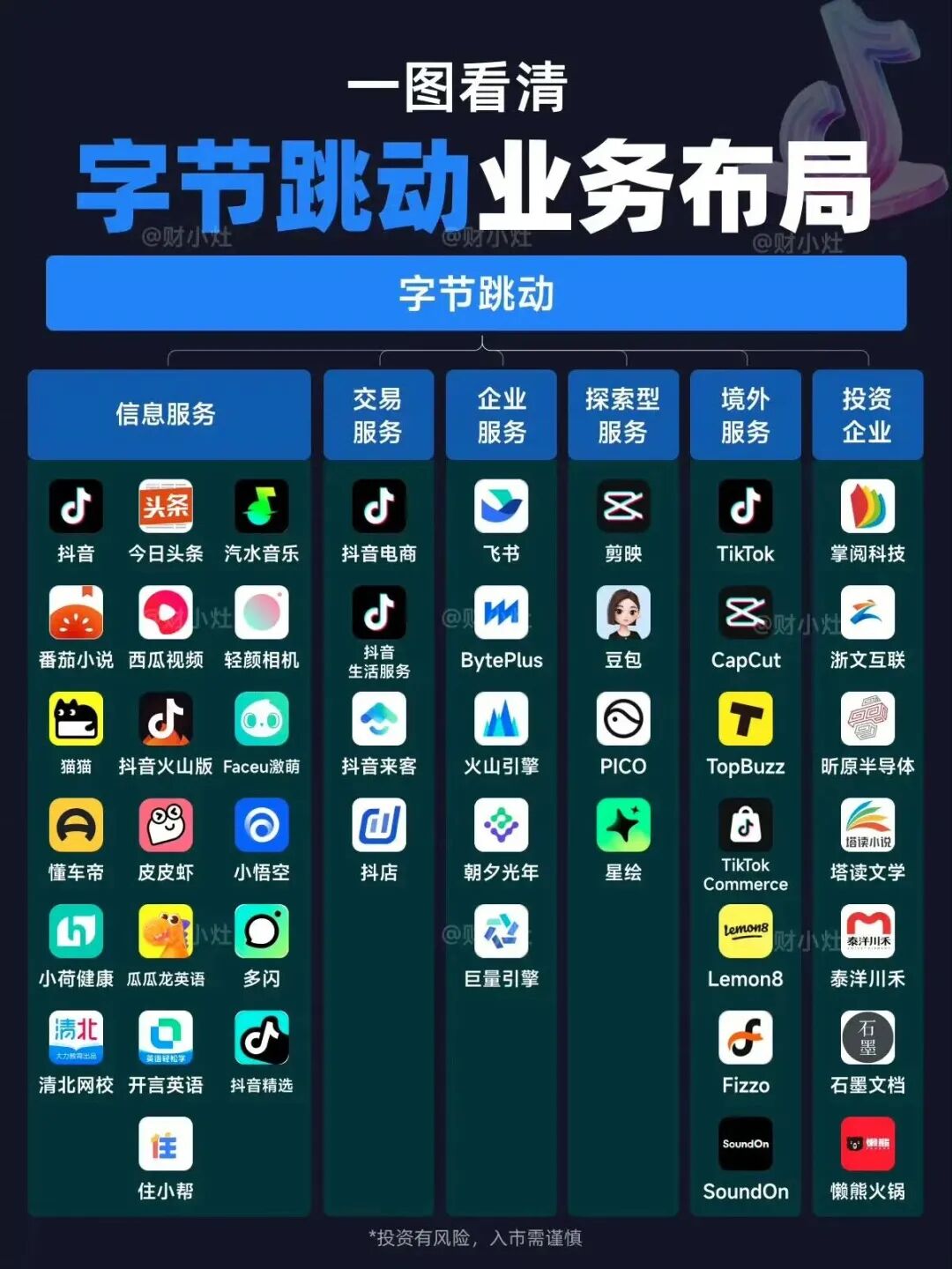 字节跳动业务布局矩阵/图源：财小社
