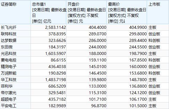 截至5月11日收盘，湖北A股超百元上市公司。图源Wind