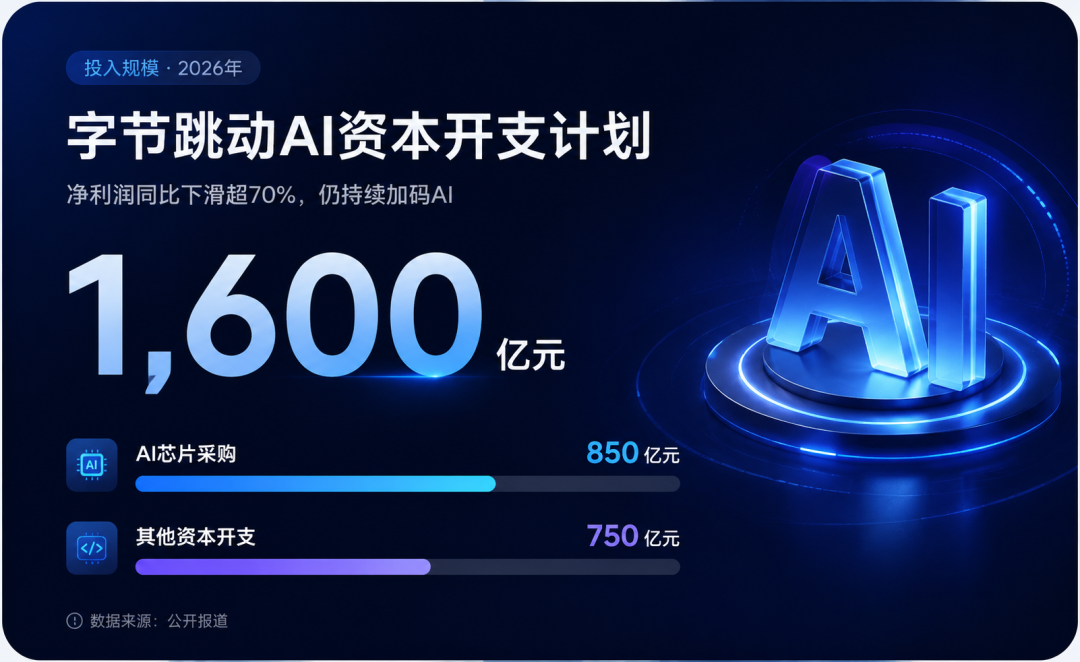 字节计划2026年投入1600亿元用于AI基础设施/整理自《金融时报》报道信息 顾芗·制图