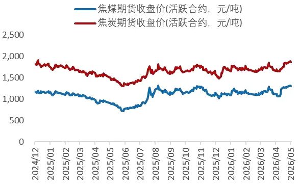 资料来源：Wind，山西证券研究所