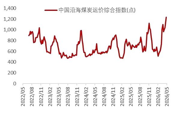 资料来源：Wind，山西证券研究所