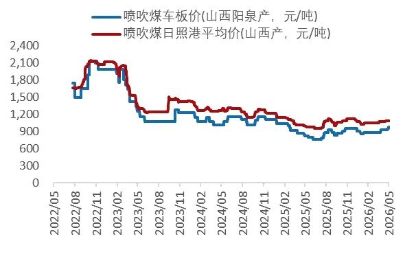 资料来源：Wind，山西证券研究所