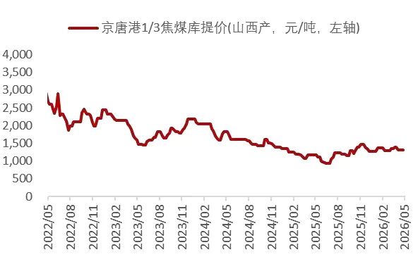 资料来源：Wind，山西证券研究所