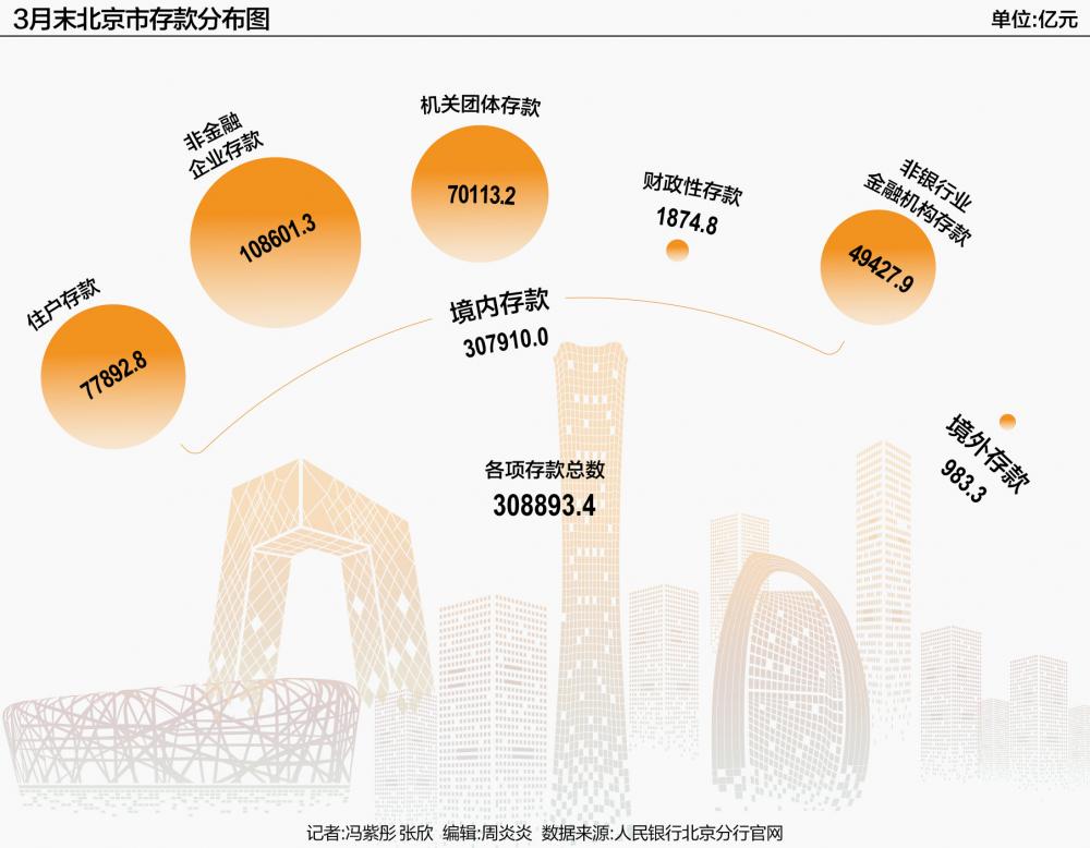 存款第一城：北京市人民币存款余额突破30万亿元