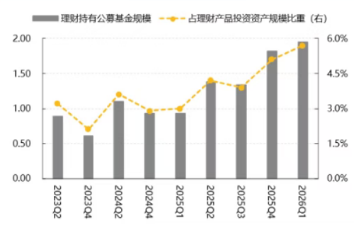 数据来源：普益标准、天风证券研究所，财联社整理