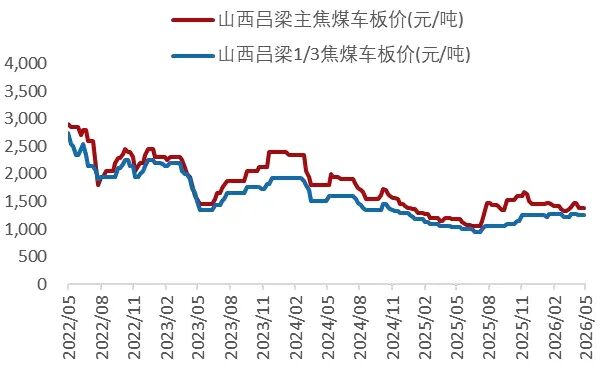 资料来源：Wind，山西证券研究所