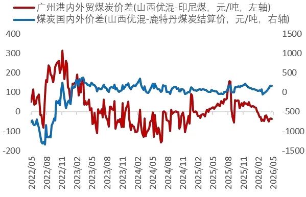 资料来源：Wind，山西证券研究所