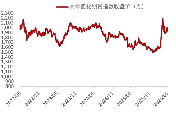资料来源：Wind，山西证券研究所