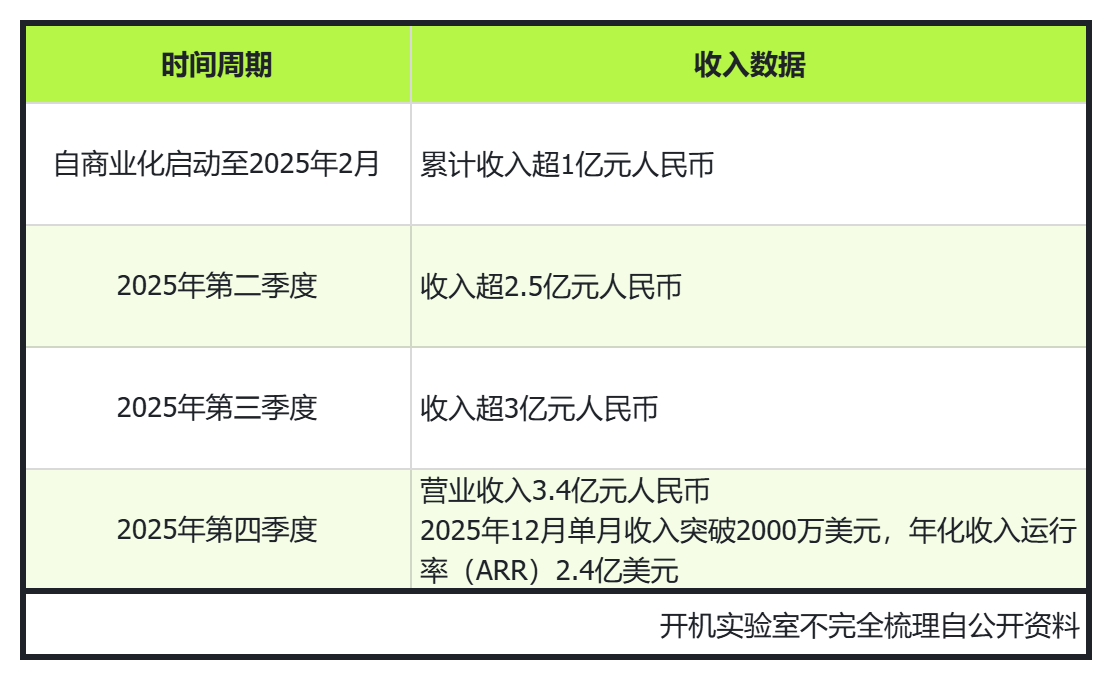 （图源：开机实验室制图）