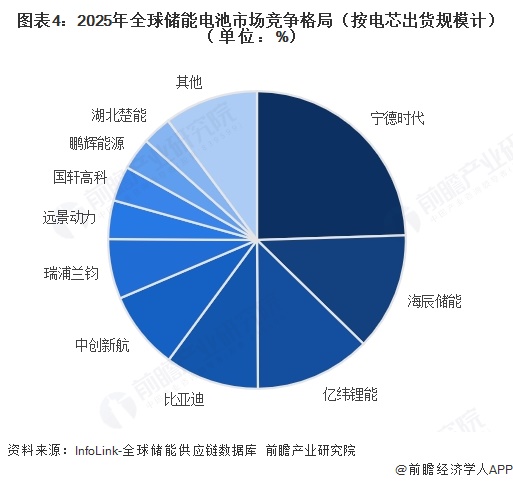 注：此处为2025年前三季度全球储能电芯出货排名及份额。