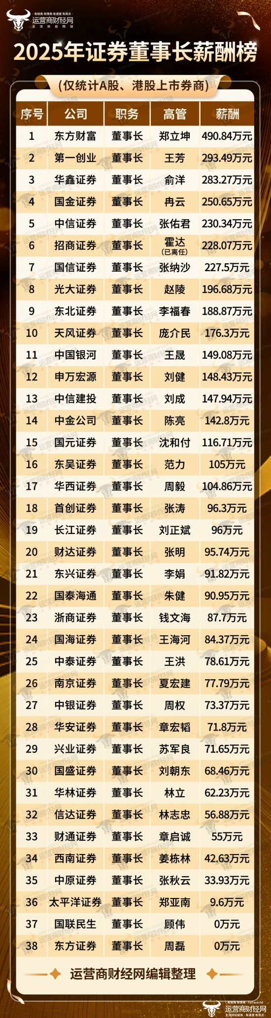 揭秘！2025年证券公司董事长薪酬榜出炉 由运营商财经网独家打造！