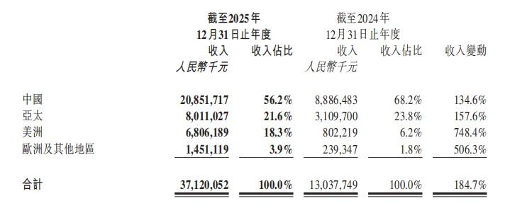 泡泡玛特的收入区域构成