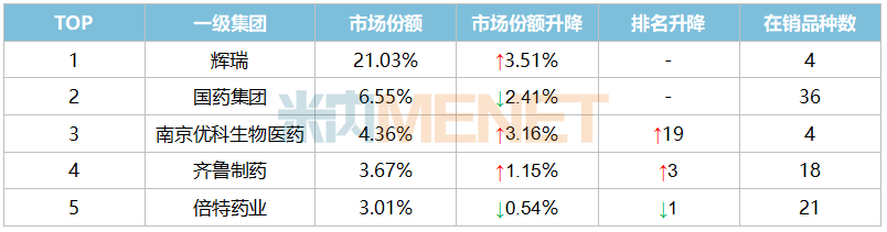 来源：米内网中国公立医疗机构终端竞争格局