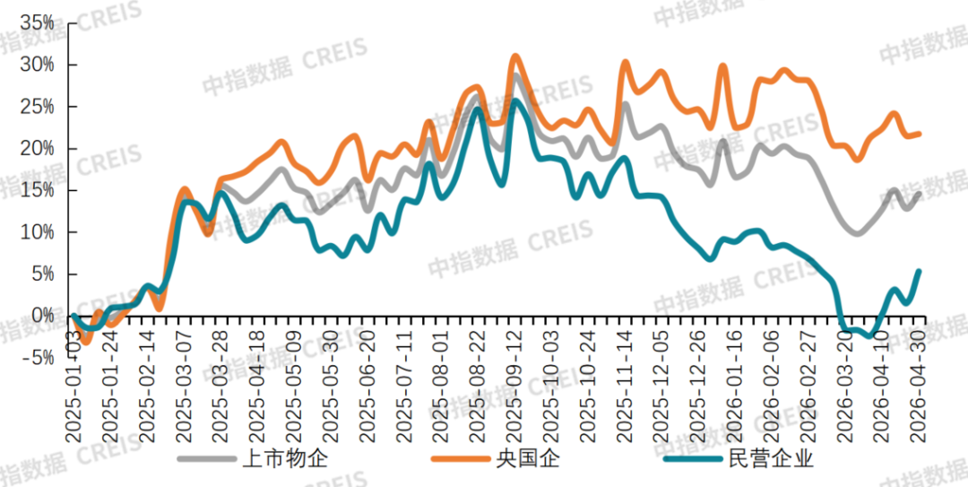 数据来源：中指研究院整理