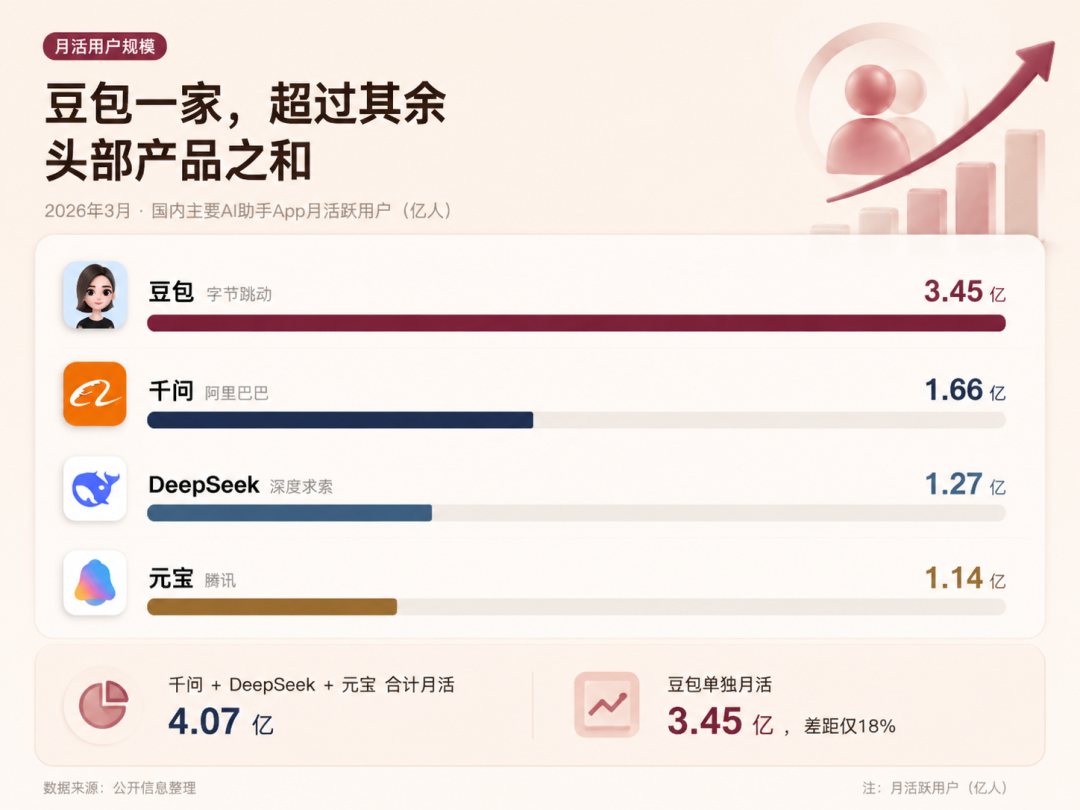 豆包的单独月活用户规模与其余头部产品之和差距不相上下/数据来源：QuestMobile 顾芗·制图