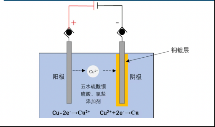 铜电镀原理图（来源：网络）