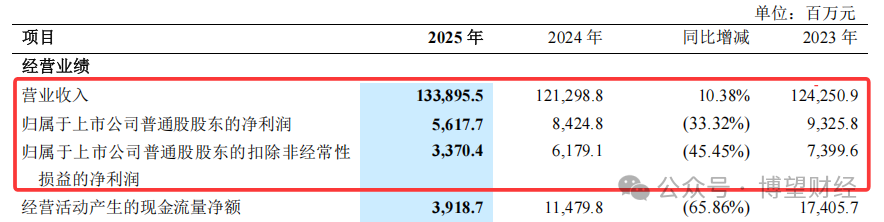 来源：公司年报