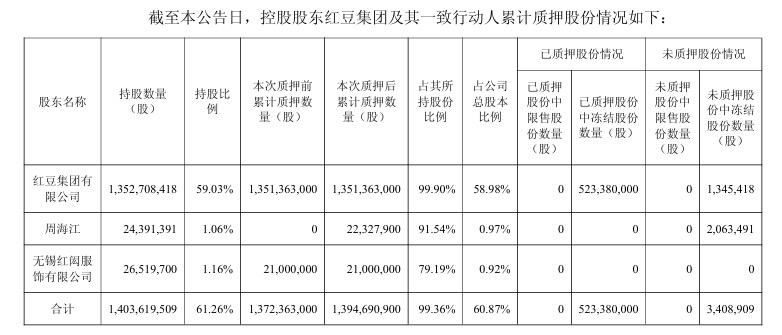　　图2：红豆股份控股股东及其一致行动人累计质押股份情况。
