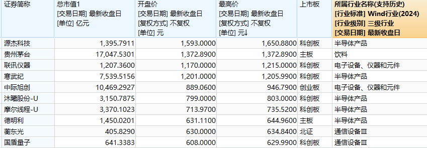 截至5月11日收盘，A股股价最高的上市公司。图源Wind