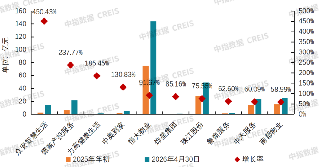 数据来源：中指研究院整理