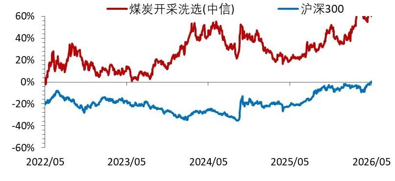 资料来源：Wind，山西证券研究所